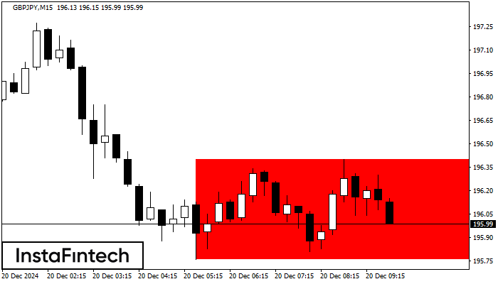 Persegi Bearish