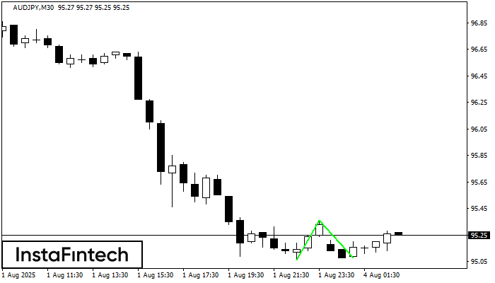 डबल बॉटम AUDJPY M30