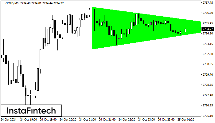 Bullish Symmetrical Triangle GOLD M5