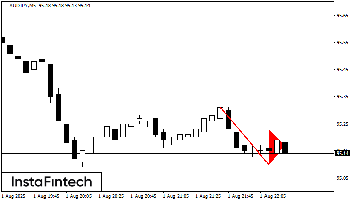 Медвежий вымпел AUDJPY M5