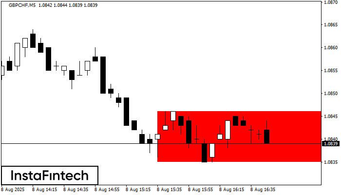 Bearish Rectangle GBPCHF M5