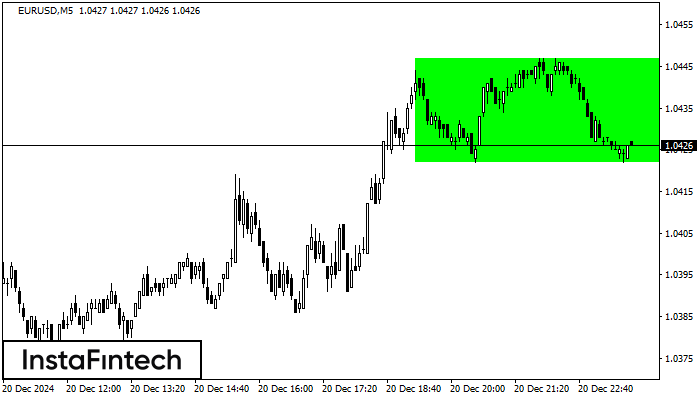 Bullish Rectangle