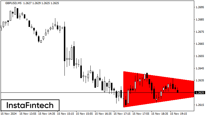 Bearish Symmetrical Triangle