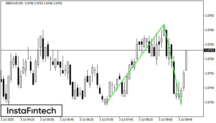 Double Bottom GBPAUD M5