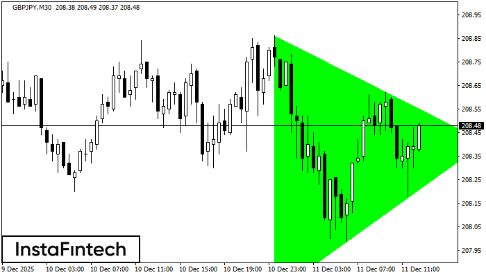 Bullisches symmetrisches Dreieck
