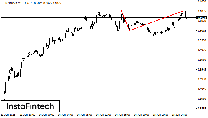 Double Top NZDUSD M15