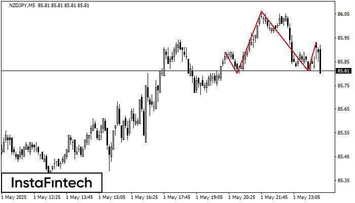 Head and Shoulders NZDJPY M5