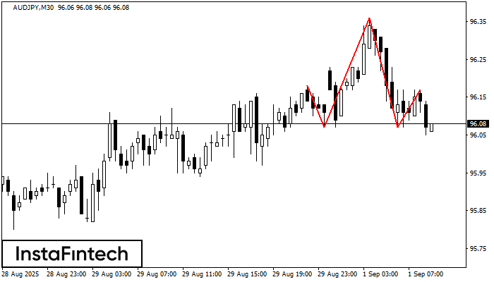 Head and Shoulders AUDJPY M30
