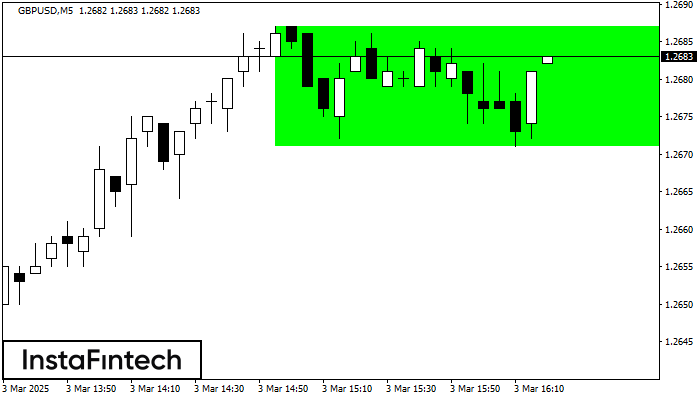 Bullish Rectangle