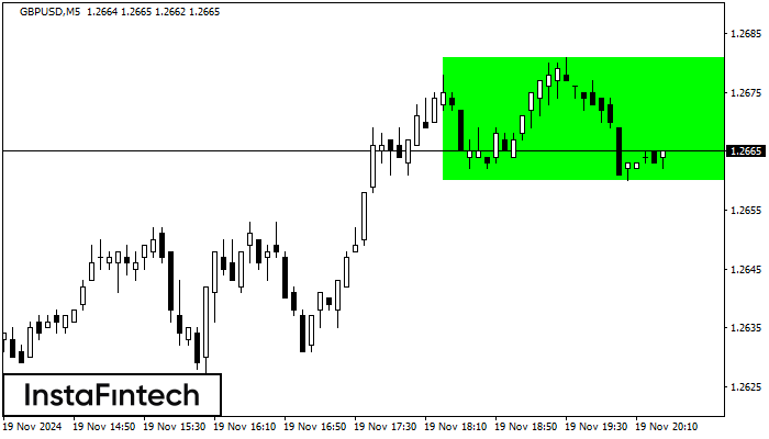 Bullish Rectangle