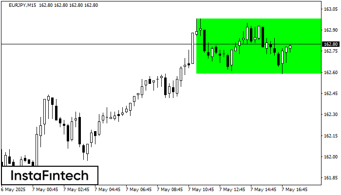 Bullish Rectangle EURJPY M15