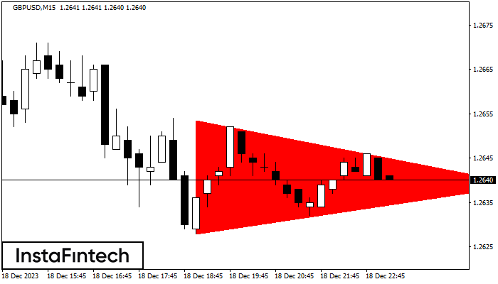 FX.co - GBPUSD M15: Bearish Symmetrical Triangle