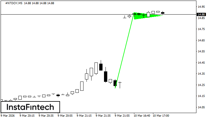 รูปแบบกราฟธงปลายแหลมขาขึ้น (Bullish pennant)