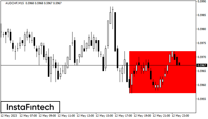 Bearish Rectangle AUDCHF M15