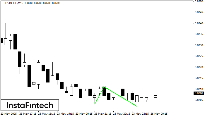 Double Bottom USDCHF M15
