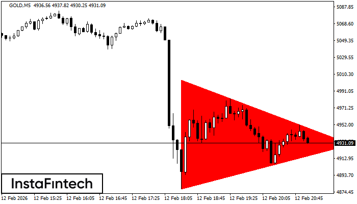Bearish Symmetrical Triangle