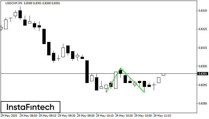 डबल बॉटम USDCHF M5