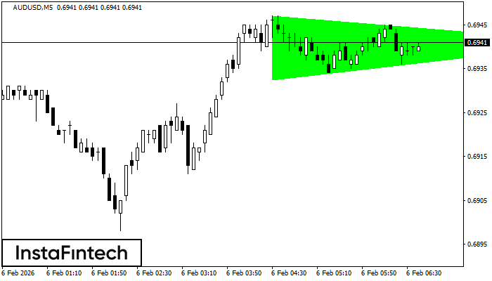 Bullish Symmetrical Triangle