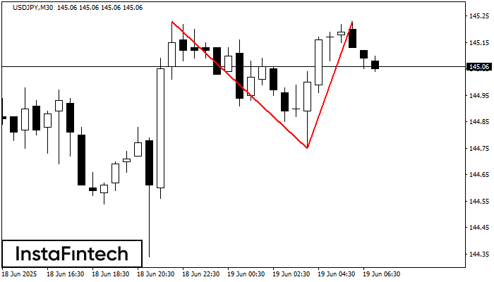 Doble Techo USDJPY M30