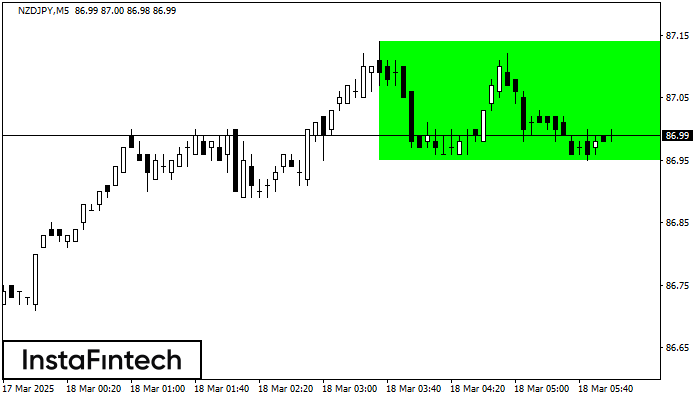 Bullish Rectangle NZDJPY M5