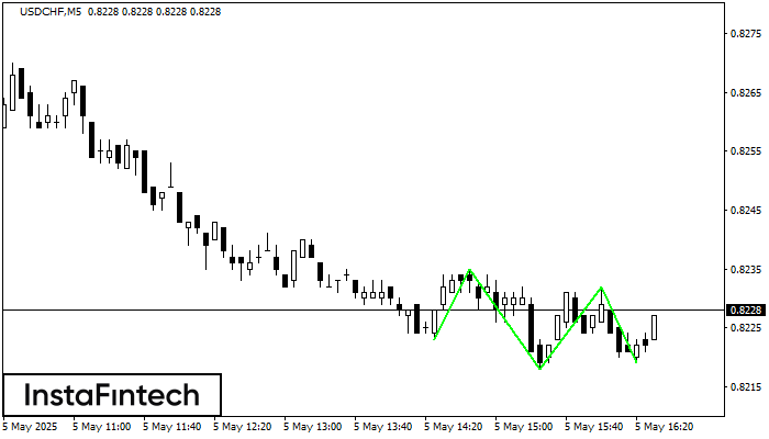 ट्रिपल बॉटम USDCHF M5