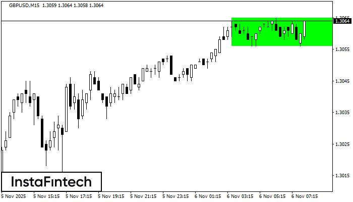 Прямоугольник GBPUSD M15