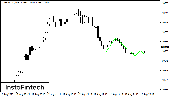 Bawah Triple GBPAUD M15