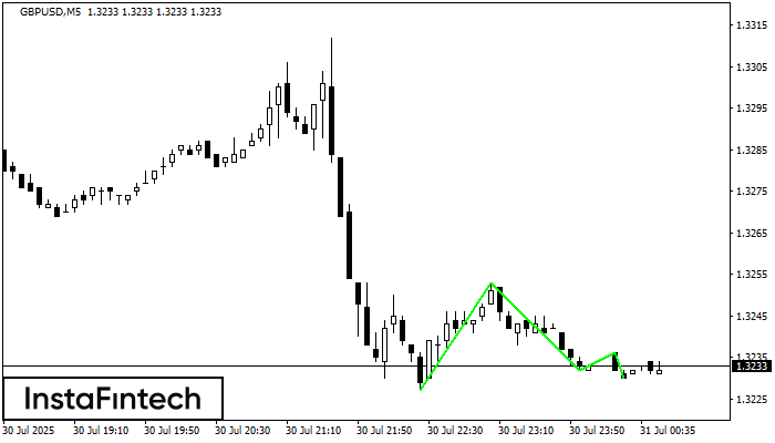 Đáy ba GBPUSD M5
