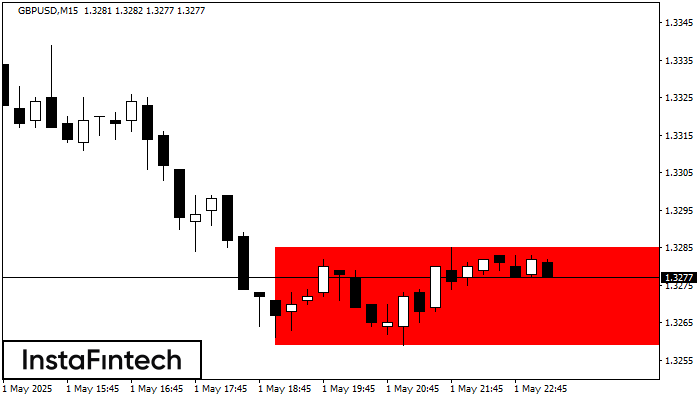 Прямоугольник GBPUSD M15