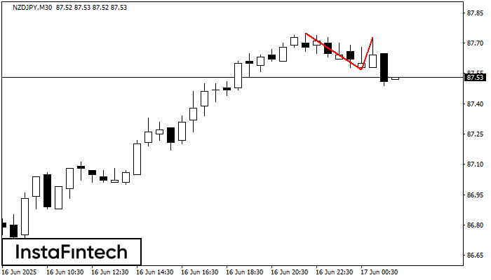 รูปแบบกราฟจุดสองยอด (Double Top) NZDJPY M30