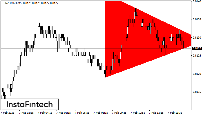 Bearish Symmetrical Triangle NZDCAD M5