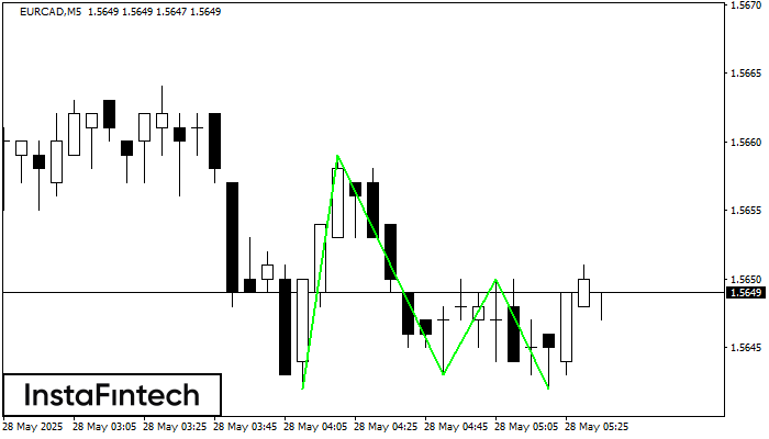 ट्रिपल बॉटम EURCAD M5