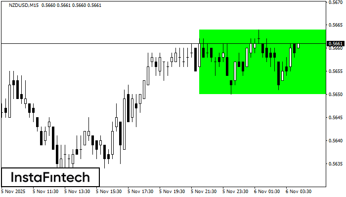 Rectángulo Alcista NZDUSD M15