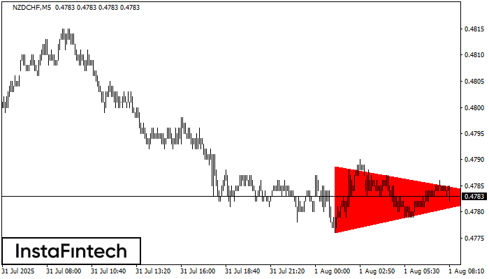 Bearish Symmetrical Triangle NZDCHF M5