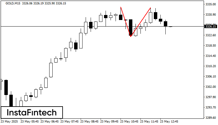 Double Top GOLD M15