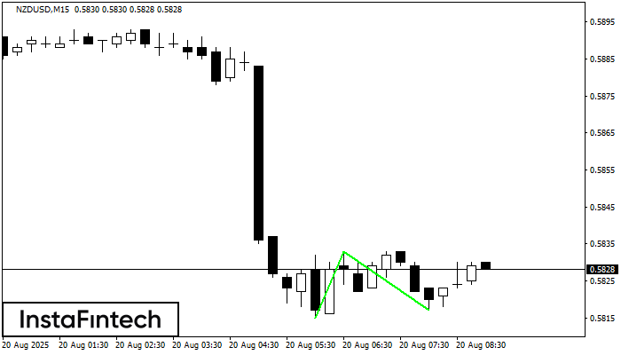 Double Bottom NZDUSD M15