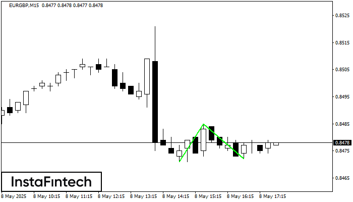 Двойное дно EURGBP M15