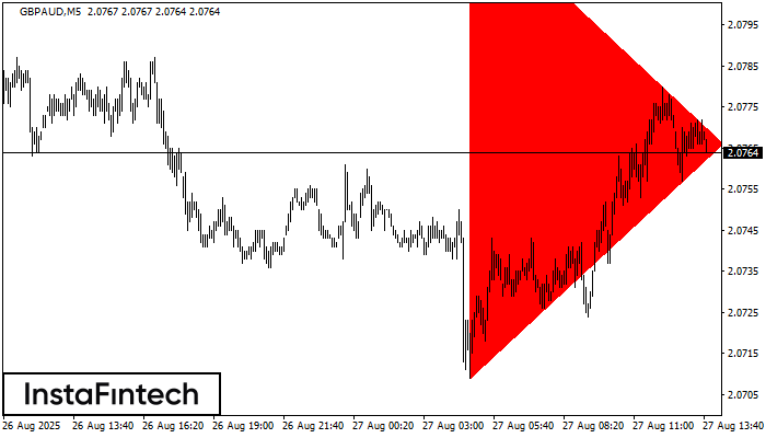 Bearish Symmetrical Triangle GBPAUD M5