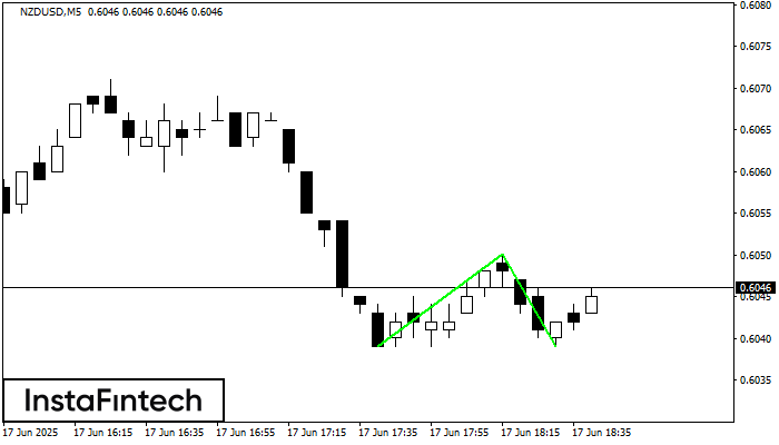 Fundo duplo NZDUSD M5