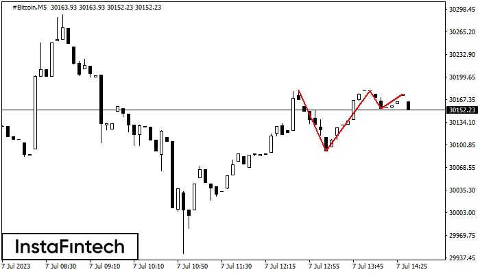 Triple Top #Bitcoin M5