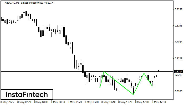 Inverse Head and Shoulder NZDCAD M5