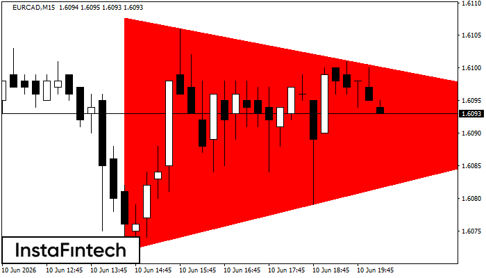 Bearish Symmetrical Triangle