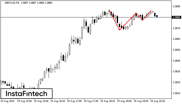 Triple Techo GBPAUD M5