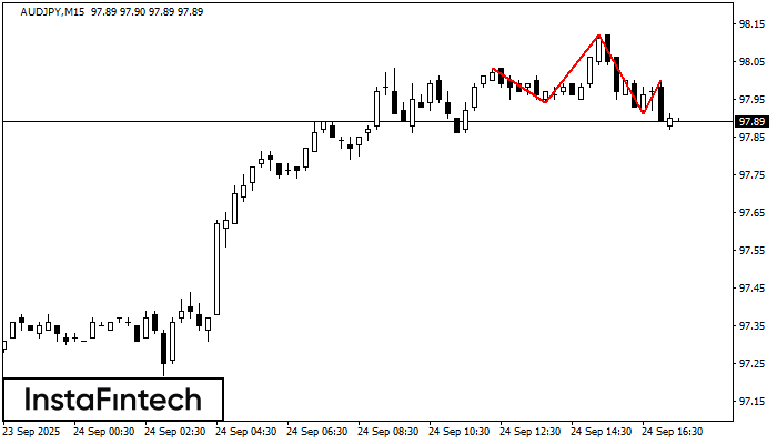 Cabeza y Hombros AUDJPY M15