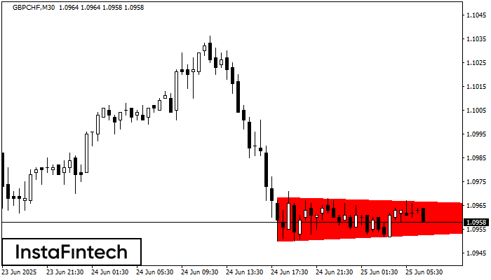 Медвежий симметричный треугольник GBPCHF M30