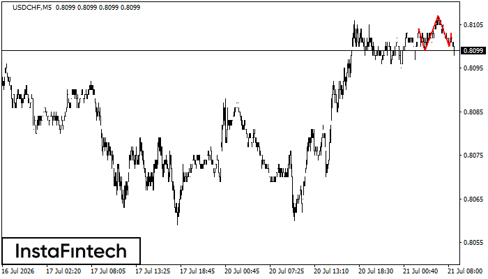 Head and Shoulders