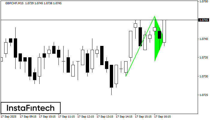 ����� ������ GBPCHF M15