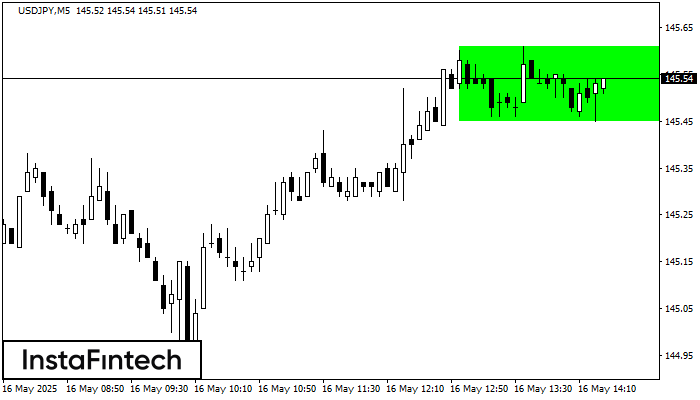 Bullish Rectangle USDJPY M5
