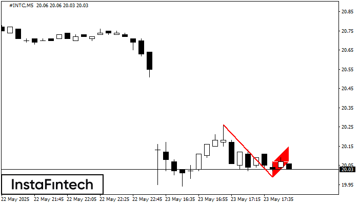 Bearish Flag #INTC M5