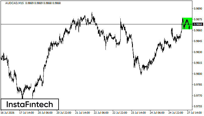 Bullish Rectangle